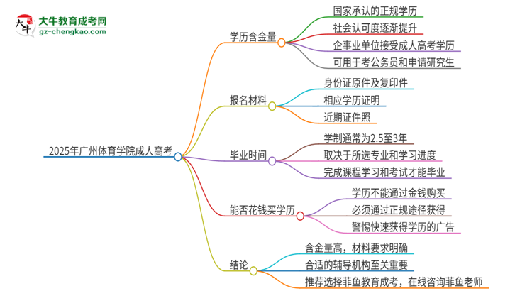 2025年廣州體育學(xué)院成人高考的學(xué)歷含金量怎么樣？思維導(dǎo)圖