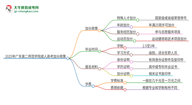2025年廣東第二師范學(xué)院成人高考能加分嗎？加分條件是什么？思維導(dǎo)圖