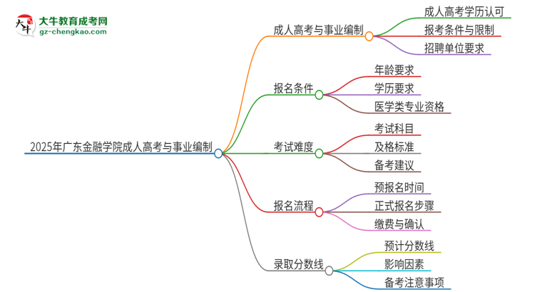 2025年廣東金融學院成人高考能考事業(yè)編嗎？思維導圖