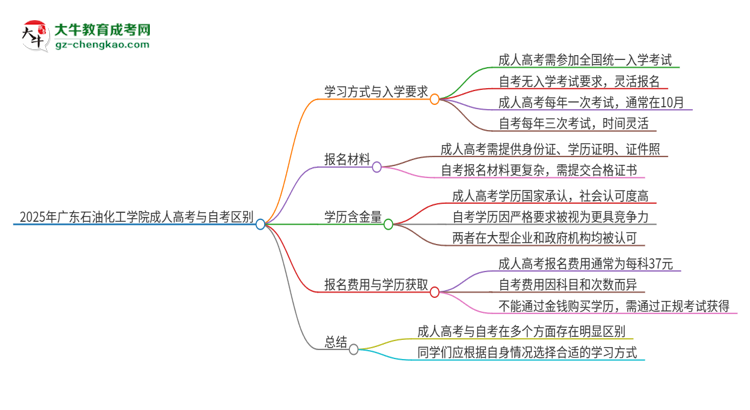 2025年廣東石油化工學院成人高考和自考有什么不一樣思維導(dǎo)圖
