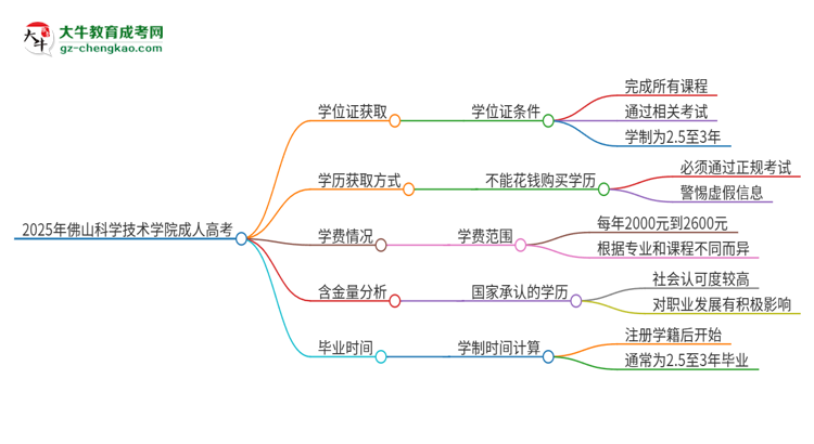 2025年佛山科學(xué)技術(shù)學(xué)院成人高考能拿到學(xué)位證嗎？思維導(dǎo)圖