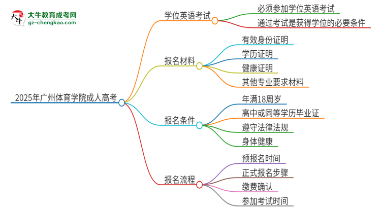 2025年廣州體育學院成人高考必須考學位英語嗎？思維導圖