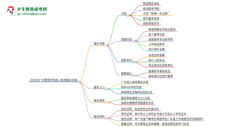2025年廣東警官學(xué)院成人高考報名流程是什么？思維導(dǎo)圖