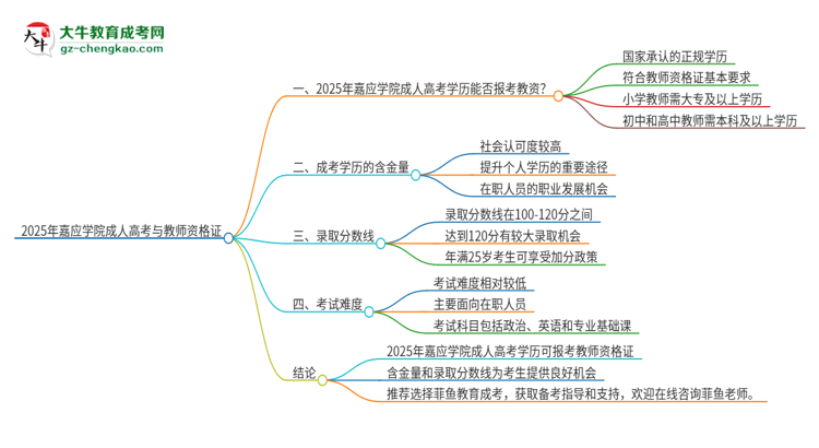 2025年嘉應學院成人高考能考教資嗎？思維導圖