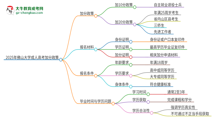 2025年佛山大學(xué)成人高考能加分嗎？加分條件是什么？思維導(dǎo)圖