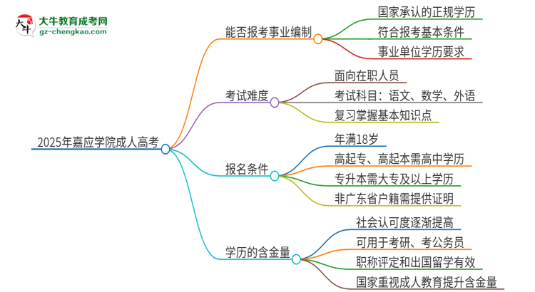 2025年嘉應學院成人高考能考事業(yè)編嗎？思維導圖