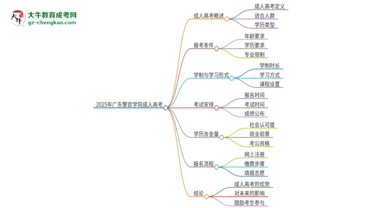 2025年廣東警官學院成人高考能考事業(yè)編嗎？思維導圖