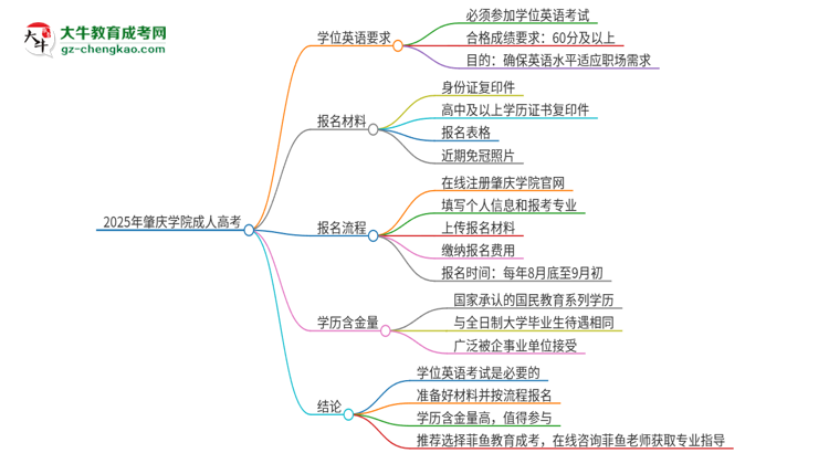 2025年肇慶學(xué)院成人高考必須考學(xué)位英語(yǔ)嗎？思維導(dǎo)圖