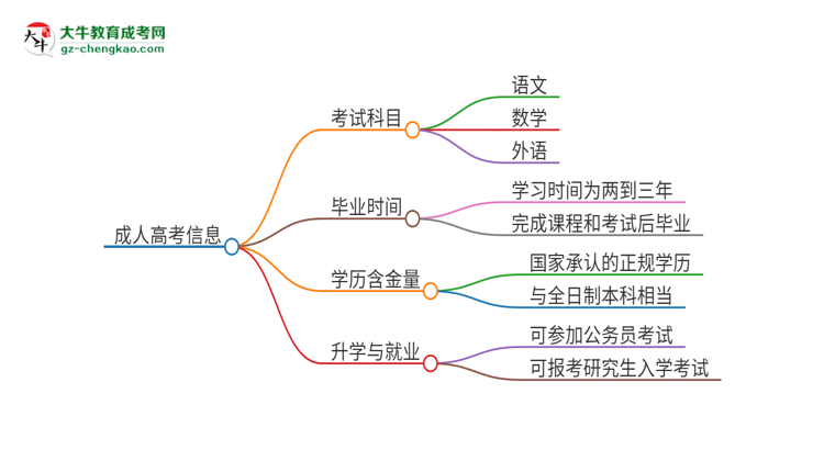 2025年廣東第二師范學院成人高考入學考試考幾科？思維導圖