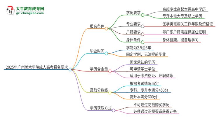 2025年廣州美術(shù)學(xué)院的成人高考報名要求有哪些限制？思維導(dǎo)圖