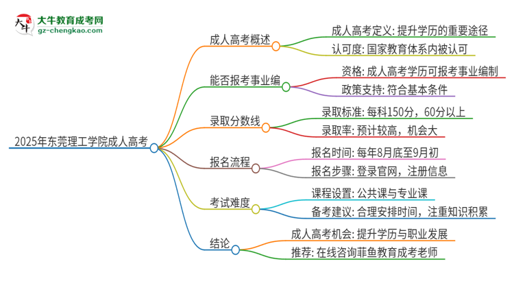 2025年東莞理工學(xué)院成人高考能考事業(yè)編嗎？思維導(dǎo)圖