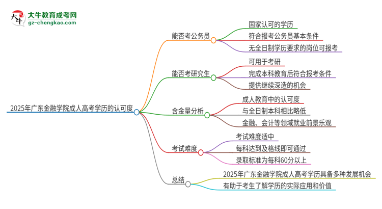 2025年廣東金融學(xué)院成人高考學(xué)歷可以考公嗎？思維導(dǎo)圖