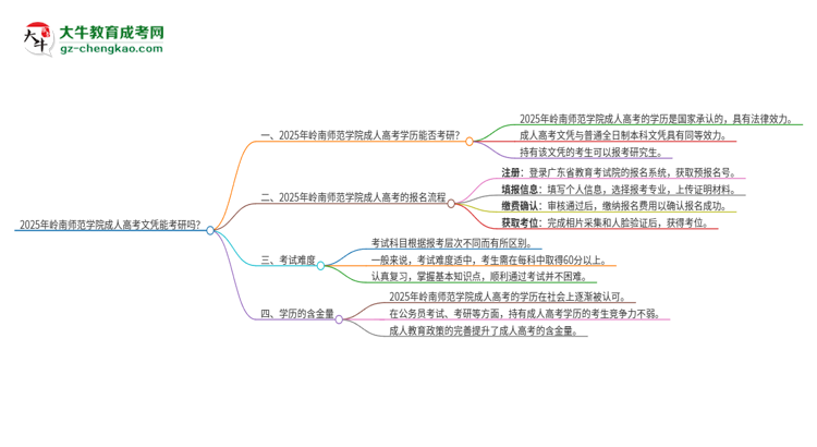 2025年嶺南師范學(xué)院成人高考文憑能考研嗎？思維導(dǎo)圖