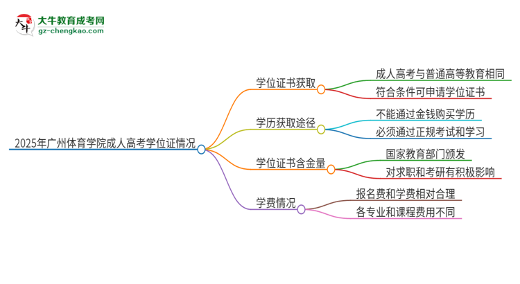 2025年廣州體育學(xué)院成人高考能拿到學(xué)位證嗎？思維導(dǎo)圖