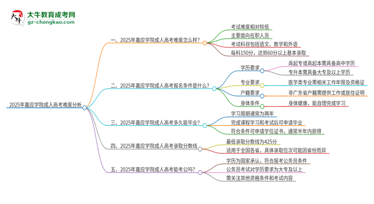 2025年嘉應(yīng)學院成人高考有多難？思維導圖