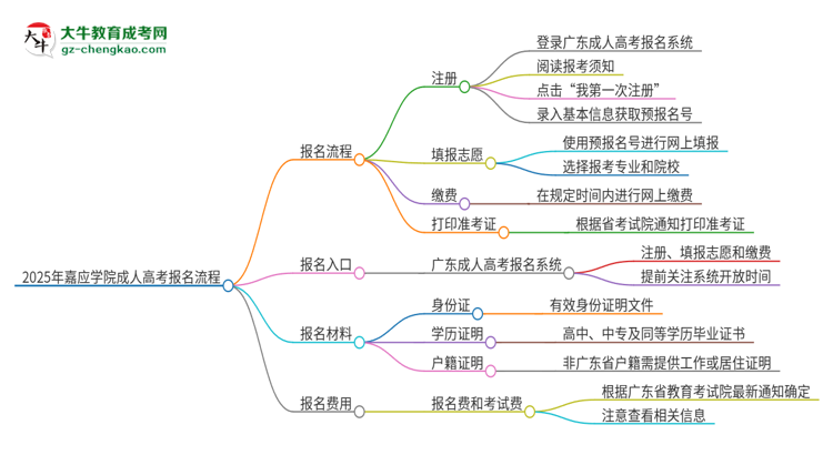 2025年嘉應(yīng)學(xué)院成人高考報(bào)名流程是什么？思維導(dǎo)圖