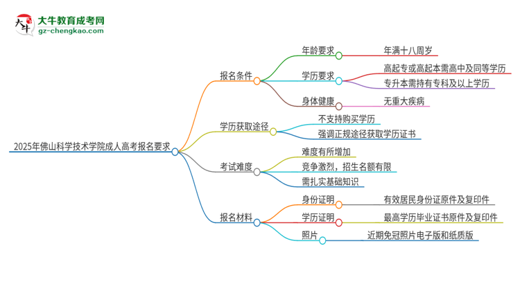 2025年佛山科學(xué)技術(shù)學(xué)院的成人高考報(bào)名要求有哪些限制？思維導(dǎo)圖