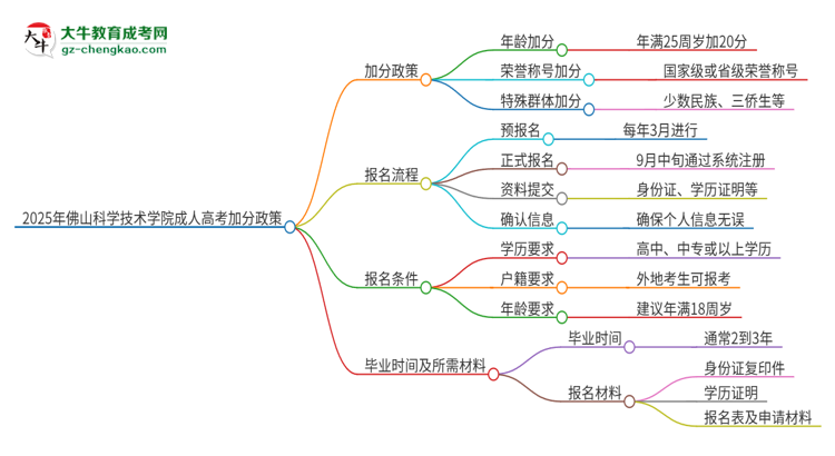 2025年佛山科學(xué)技術(shù)學(xué)院成人高考能加分嗎？加分條件是什么？思維導(dǎo)圖