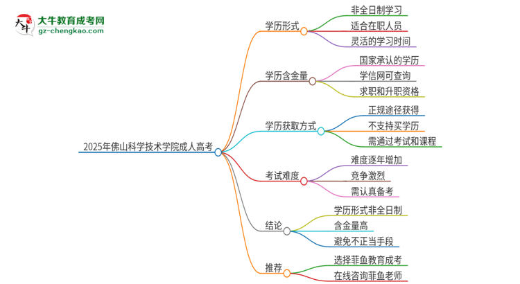 2025年佛山科學技術學院成人高考的是全日制的嗎？思維導圖