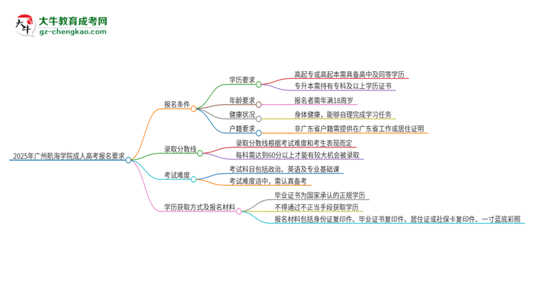 2025年廣州航海學(xué)院的成人高考報(bào)名要求有哪些限制？思維導(dǎo)圖