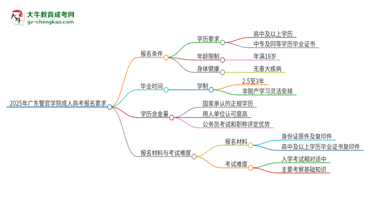 2025年廣東警官學(xué)院的成人高考報(bào)名要求有哪些限制？思維導(dǎo)圖