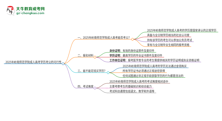 2025年嶺南師范學(xué)院成人高考學(xué)歷可以考公嗎？思維導(dǎo)圖