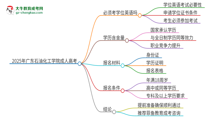 2025年廣東石油化工學(xué)院成人高考必須考學(xué)位英語嗎？思維導(dǎo)圖