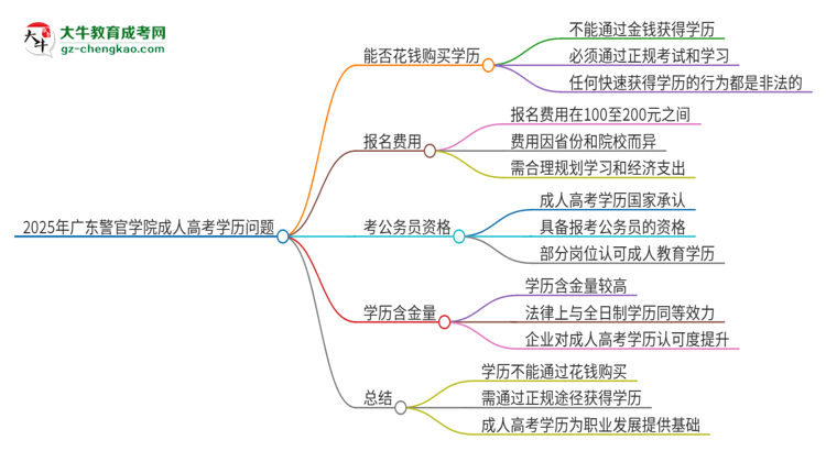 2025年廣東警官學(xué)院成人高考學(xué)歷能花錢買到！真的嗎？思維導(dǎo)圖