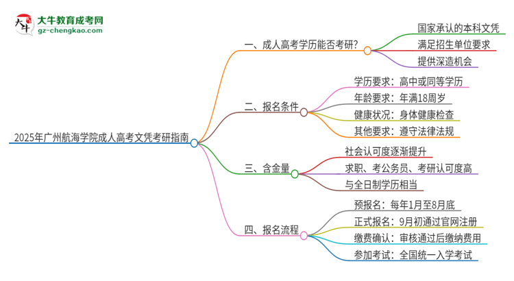 2025年廣州航海學(xué)院成人高考文憑能考研嗎？思維導(dǎo)圖