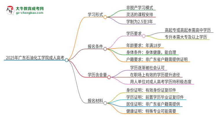 2025年廣東石油化工學(xué)院成人高考的是全日制的嗎？思維導(dǎo)圖