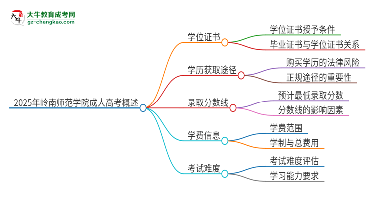2025年嶺南師范學(xué)院成人高考能拿到學(xué)位證嗎？思維導(dǎo)圖