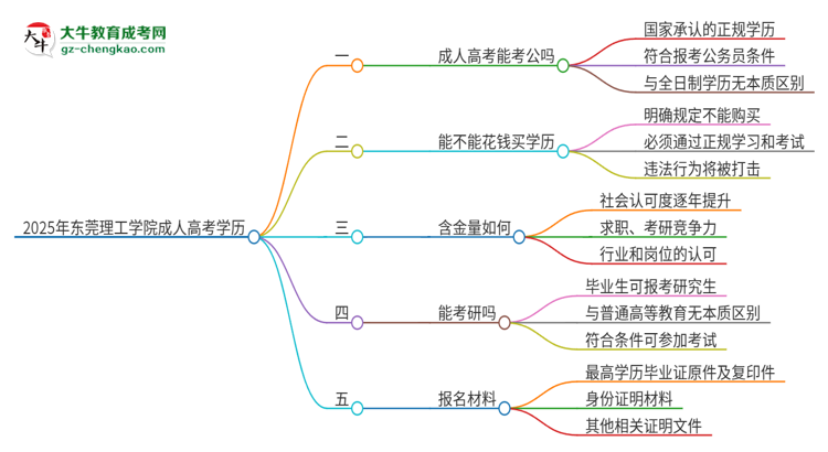 2025年東莞理工學院成人高考學歷可以考公嗎？思維導圖