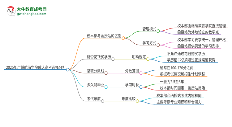 2025年廣州航海學(xué)院成人高考校本部和函授站哪個好一點(diǎn)？思維導(dǎo)圖