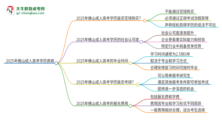 2025年佛山科學(xué)技術(shù)學(xué)院成人高考學(xué)歷能花錢買到！真的嗎？思維導(dǎo)圖