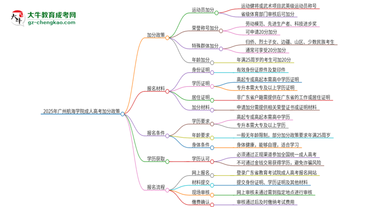 2025年廣州航海學(xué)院成人高考能加分嗎？加分條件是什么？思維導(dǎo)圖