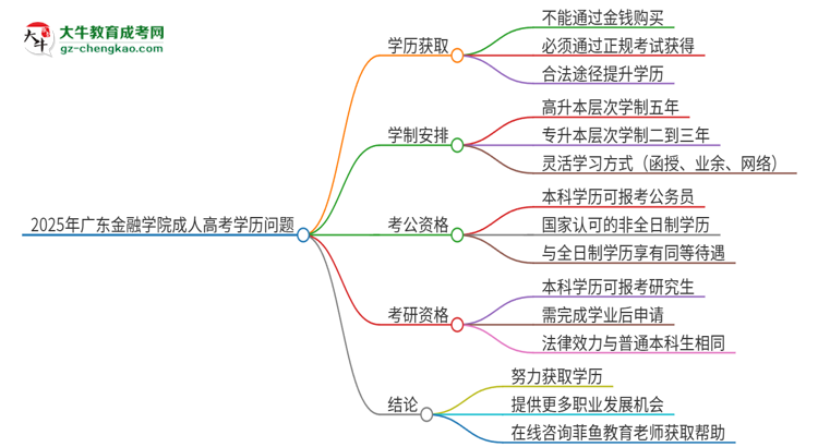 2025年廣東金融學(xué)院成人高考學(xué)歷能花錢買到！真的嗎？思維導(dǎo)圖