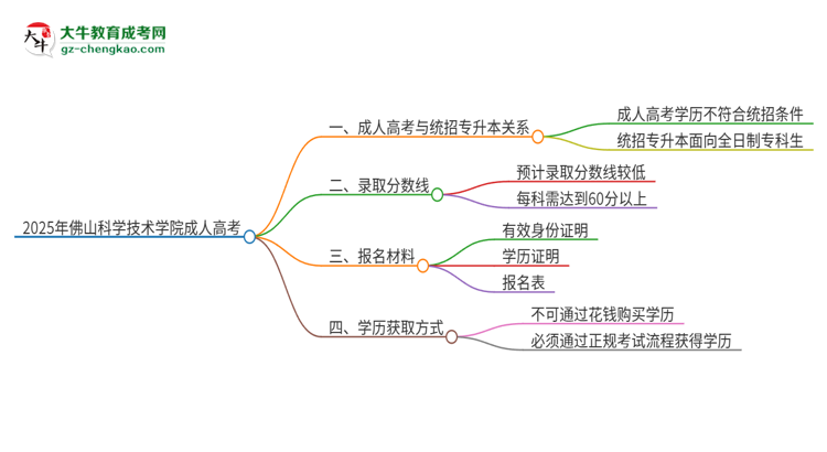 2025年佛山科學(xué)技術(shù)學(xué)院考完成人高考還能參加統(tǒng)招專升本嗎？思維導(dǎo)圖