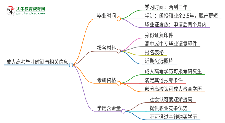 2025年廣東警官學院成人高考多久能考完拿證？思維導圖