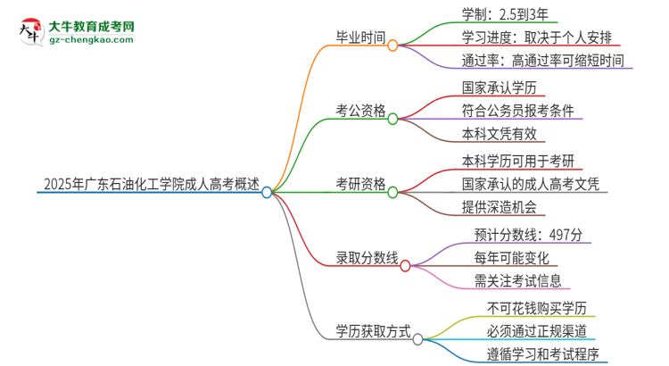 2025年廣東石油化工學(xué)院成人高考多久能考完拿證？思維導(dǎo)圖