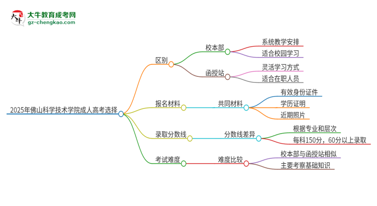 2025年佛山科學(xué)技術(shù)學(xué)院成人高考校本部和函授站哪個(gè)好一點(diǎn)？思維導(dǎo)圖