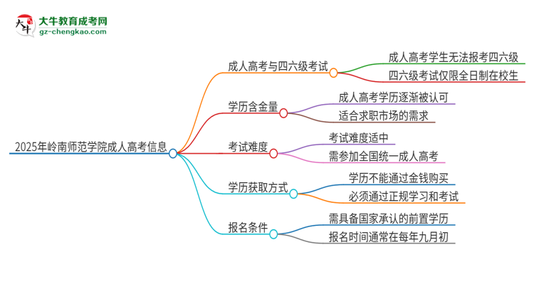 2025年嶺南師范學(xué)院讀成人高考能考四六級嗎？思維導(dǎo)圖