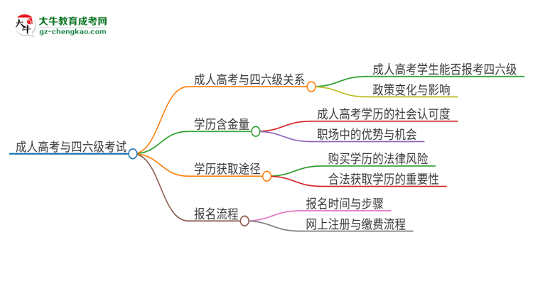 2025年東莞理工學院讀成人高考能考四六級嗎？思維導圖