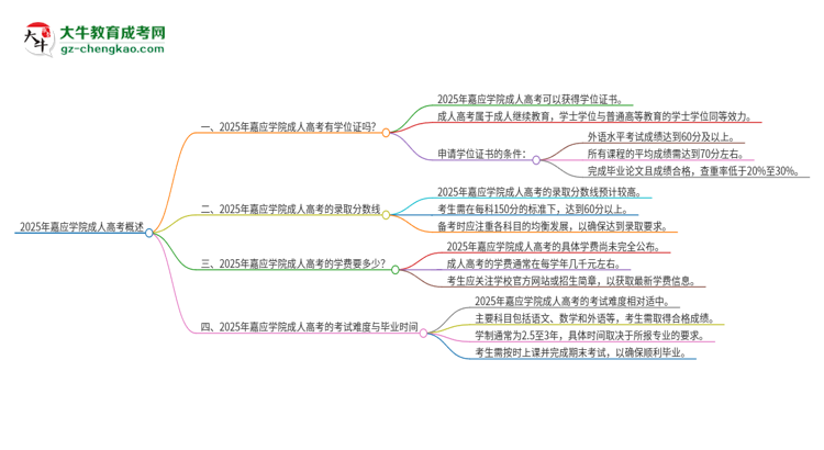 2025年嘉應(yīng)學(xué)院成人高考能拿到學(xué)位證嗎？思維導(dǎo)圖