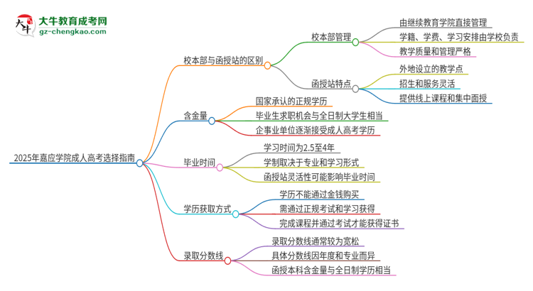 2025年嘉應(yīng)學(xué)院成人高考校本部和函授站哪個(gè)好一點(diǎn)？思維導(dǎo)圖
