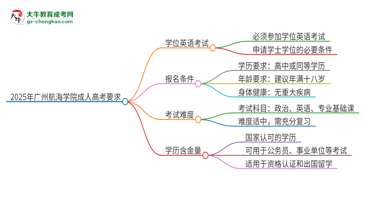 2025年廣州航海學(xué)院成人高考必須考學(xué)位英語(yǔ)嗎？思維導(dǎo)圖