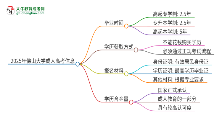 2025年佛山大學成人高考多久能考完拿證？思維導圖