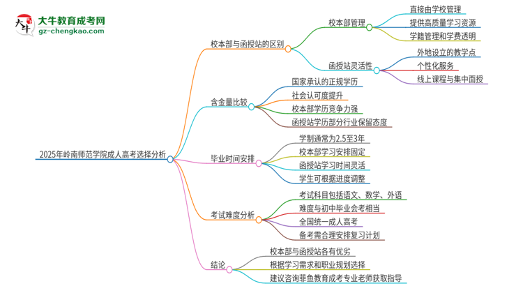 2025年嶺南師范學院成人高考校本部和函授站哪個好一點？思維導圖