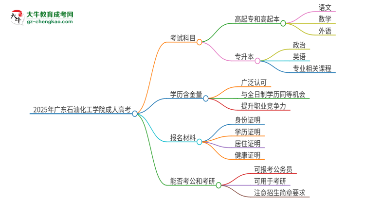 2025年廣東石油化工學(xué)院成人高考入學(xué)考試考幾科？思維導(dǎo)圖