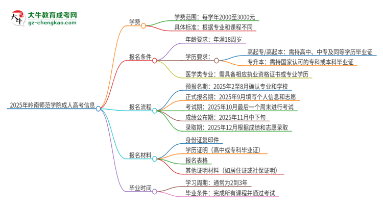 2025年嶺南師范學院成人高考一年學費要多少？思維導(dǎo)圖
