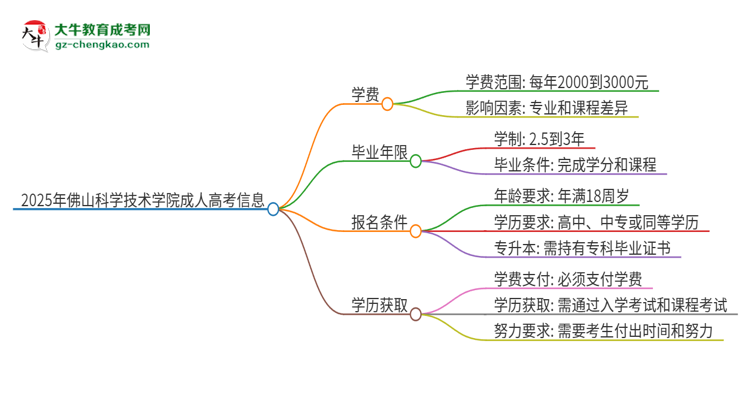 2025年佛山科學技術學院成人高考一年學費要多少？思維導圖
